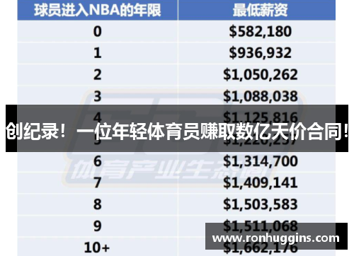 创纪录！一位年轻体育员赚取数亿天价合同！
